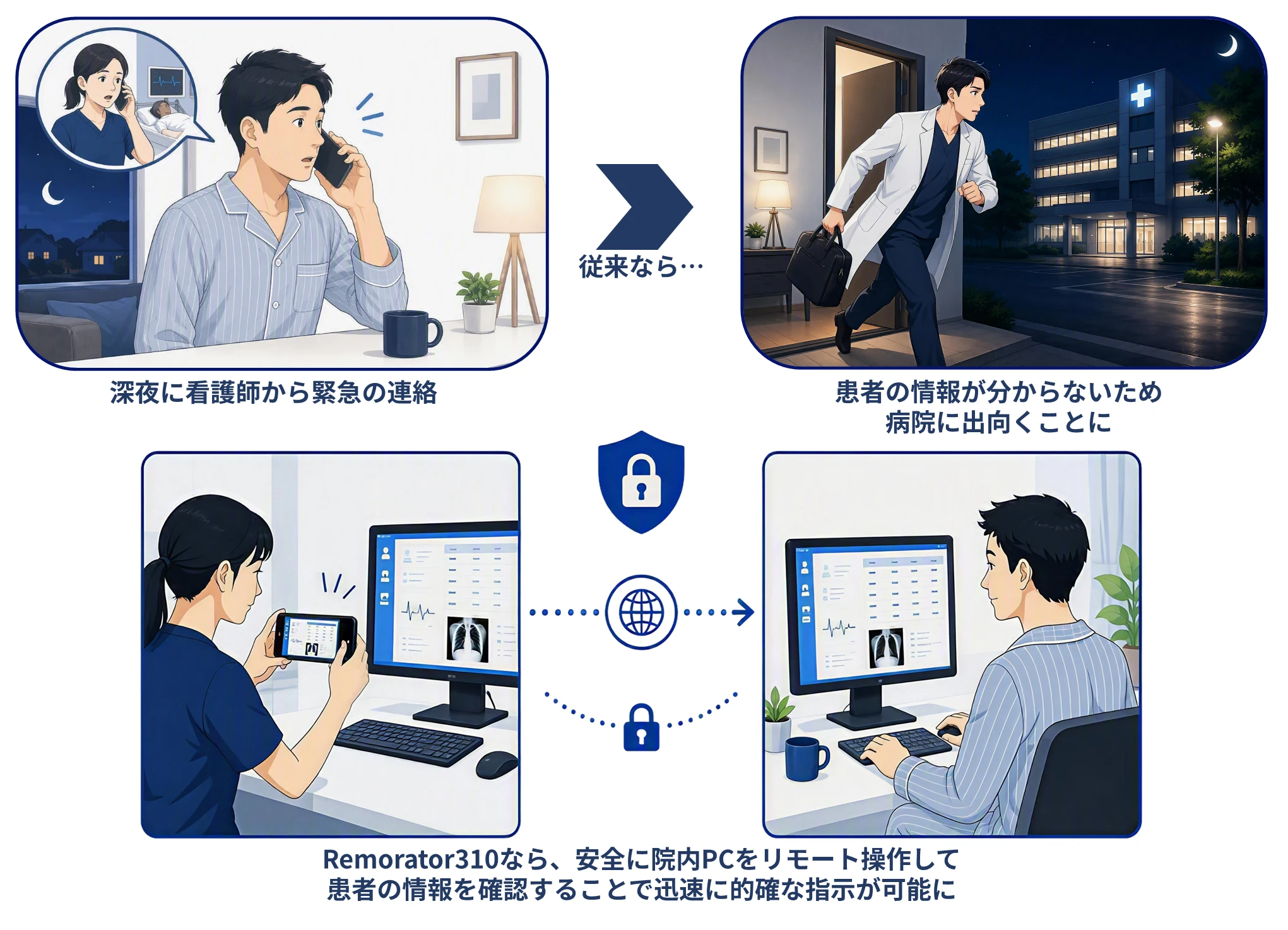 Remorator310導入前後のシナリオ図解:深夜のアラート発生から、リモート確認による対応完了まで