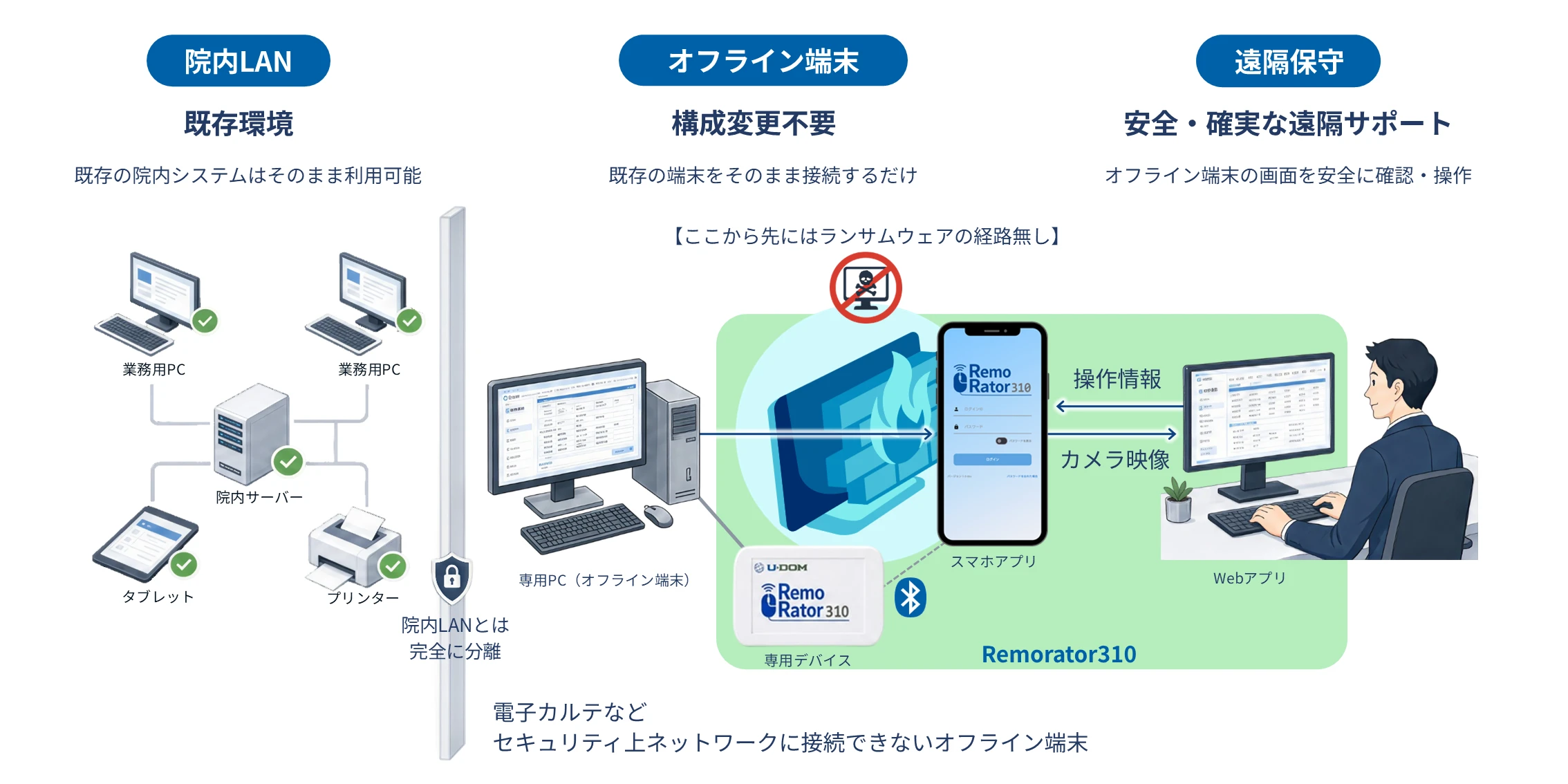 Remorator310の構成イメージ：院内LAN・オフライン端末・遠隔保守を物理的に分離しつつ、専用機器を介して安全に遠隔保守を行う